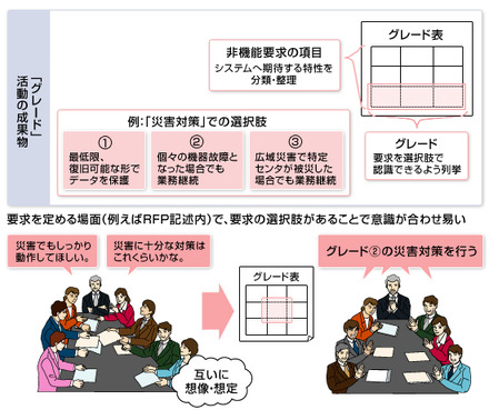 非機能要求グレードの考え方