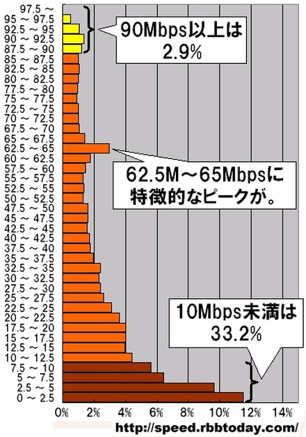 縦軸の単位はMbps。2.5Mbpsをレンジ幅としたヒストグラム（分布グラフ）になっている。計測された件数なので実際のシェアを反映しているわけではないが、なんと、全体の2.9％のダウンロード速度が90Mbpsを超えている。これは9か月前の2.4倍以上であり、超高速通信の普及が急ピッチで進んでいることが伺われる