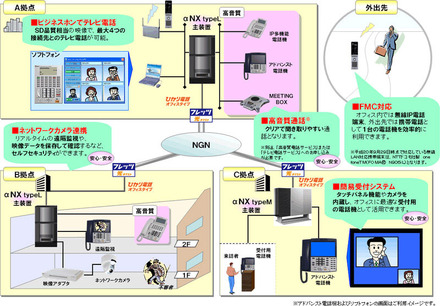 「Netcommunity SYSTEM αNX」＋フレッツ 光ネクストで変わるオフィスのイメージ