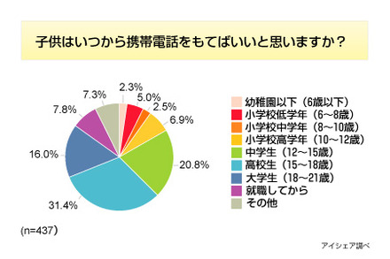 調査結果