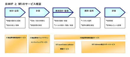 日本HPとNRIのサービス概要
