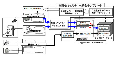 「物理セキュリティー統合テンプレート」システム構成