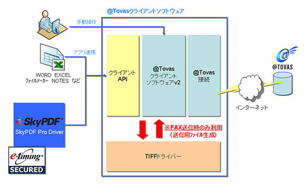 SkyPDFと@Tovas 連携図