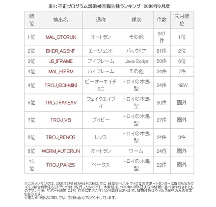 不正プログラム感染被害報告数ランキング　2008年9月度