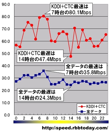 縦軸は平均速度（Mbps）、横軸は時間帯。日付や曜日を問わずに無条件に1時間単位で集計している。KDDIとCTCのダウン速度が最速なのは7時台で、なんと80Mbpsを上回る超高速である。最遅な14時台でも47.4Mbpsであり「時間帯を問わず高速」だと言えるだろう