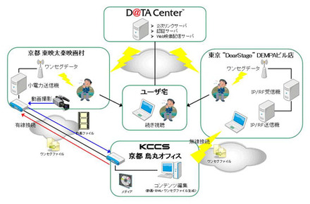 実験システム構成