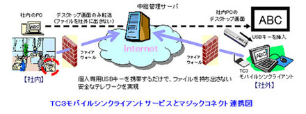 TC3モバイルシンクライアントサービスとマジックコネクト連携図