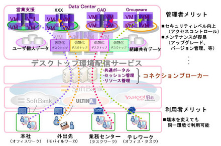 仮想化デスクトップ環境配信のサービス化イメージ図