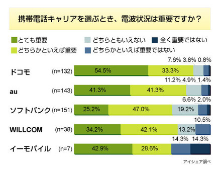 携帯電話キャリアを選ぶとき、電波状況は重要ですか？（n=474）