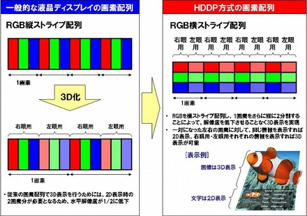 開発した高精細3D液晶ディスプレイの画素配列