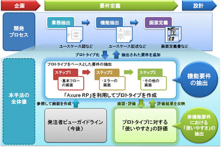 システム開発プロセスの成果物と新手法の対応関係