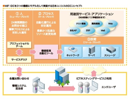 ICTホスティングサービスのコンセプトイメージ