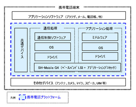 携帯電話プラットフォームイメージ図