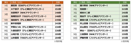 2018年上半期、最もTV番組に出演したアナウンサーは......？