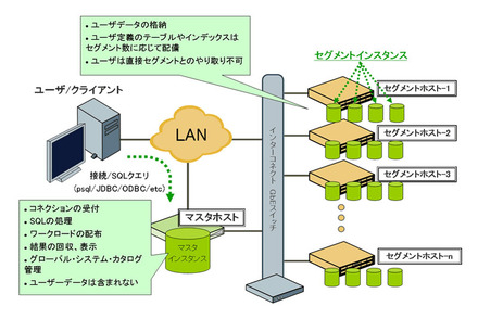 Greenplum Databaseアーキテクチャ