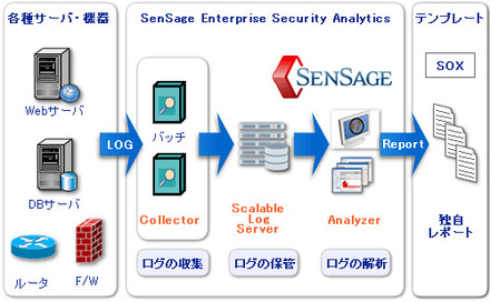 SenSage Enterprise Security Analytics 概要