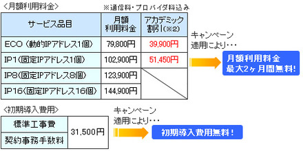 「インターネットオフィス：１Ｇコース」の月額利用料金と初期導入費用