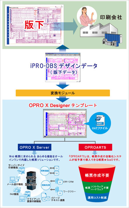 iPRO-DBS ＆ OPRO X Server概要