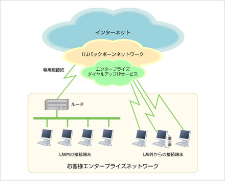 エンタープライズダイアルアップIPサービス概要図