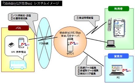 「MobilityLIVE/Bus」システムイメージ