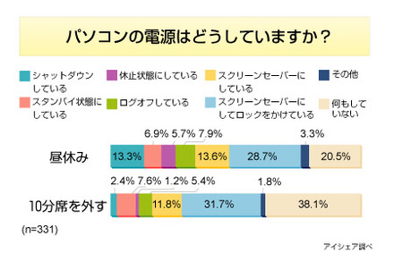 パソコンの電源はどうしていますか？