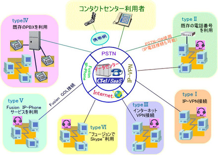 「CT-e1/SaaS」接続形態イメージ