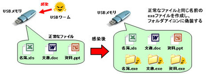 USBワームのアイコン偽装