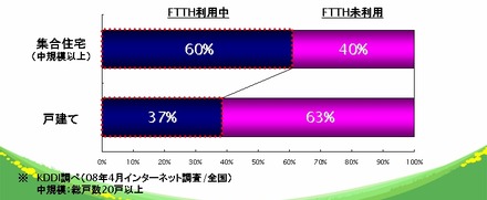 FTTHの普及率。集合住宅での普及が進んでいるが、個宅への普及の余地はまだある状態だ