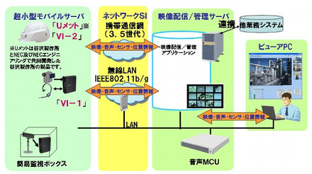 「現場可視化ソリューション」システム概要図