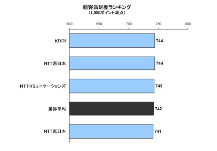 IP電話サービス 顧客満足度ランキング