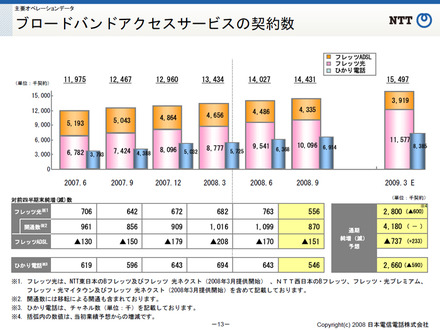 ブロードバンドアクセスサービスの契約数