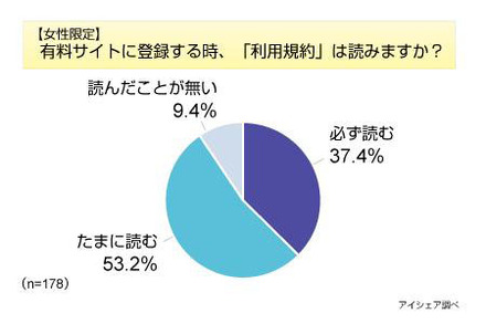 利用規約に関する意識調査