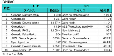 ウイルス感染ランキング　企業数