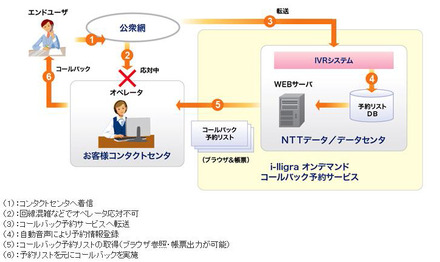 「コールバック予約サービス」