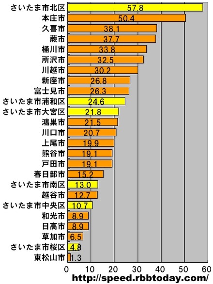 横軸の単位はMbps。埼玉県における測定数シェア上位25の市町村区を対象としたアップレートのランキング。トップはさいたま市北区で、2位の本庄市と共に50Mbpsを超える圧倒的なスピードとなった
