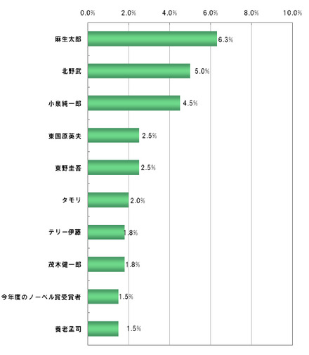 学園祭で最も呼びたい文化人（人物）