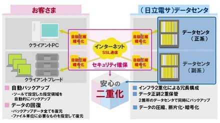 安心バックアップサービス Powered by Iron Mountain