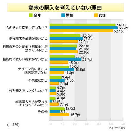 携帯端末の利用に関する調査