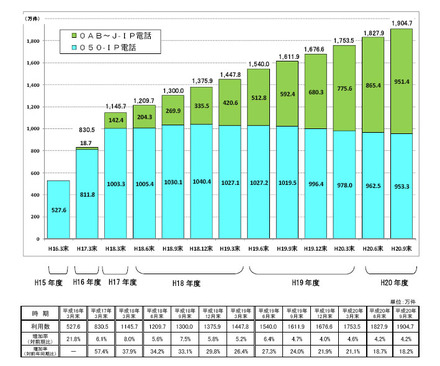 IP電話利用の推移