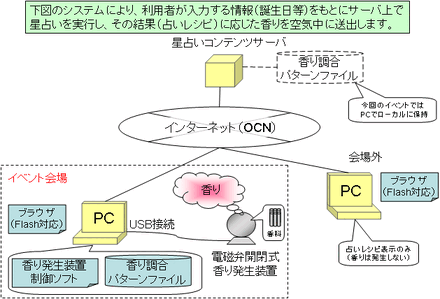 公開体験イベントの概要（NTTコミュニケーションズ資料より）