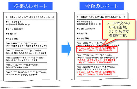 「迷惑メールフォルダレポート」のメール本文（抜粋）