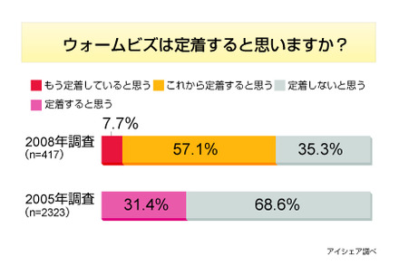 ウォームビズ意識調査