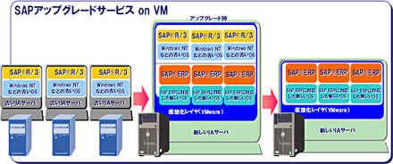 SAPアップグレードサービス on VM