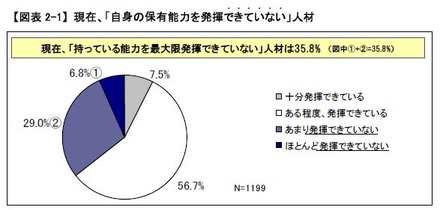 現在、「自身の保有能力を発揮できていない」人材