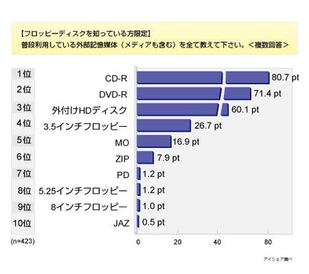 フロッピーディスクに関する意識調査