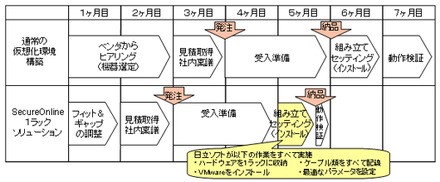 通常の仮想化環境構築とSecureOnline１ラックソリューションの構築方法の違い