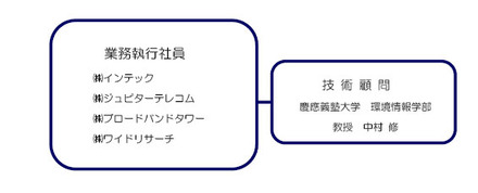 湘南オープンワイヤレスプラットフォーム合同会社（仮称）構成