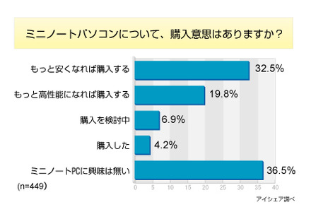 調査結果グラフ