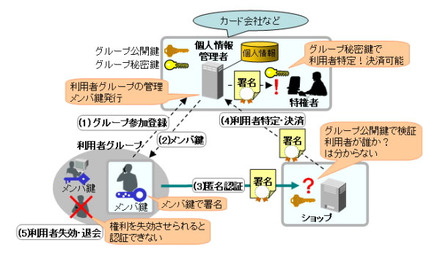 匿名認証の概要