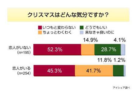 クリスマスデートに関する意識調査